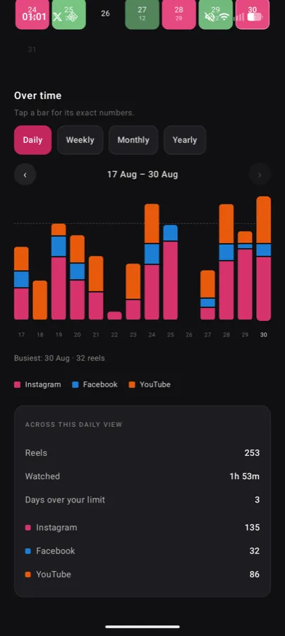 Stacked bar chart of reels per day, split by Instagram, Facebook and YouTube