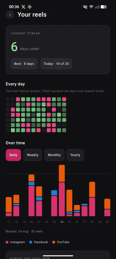 Streak counter and a calendar of daily reel counts